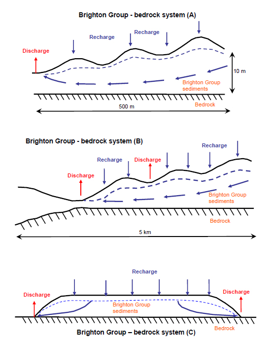 conceptual model